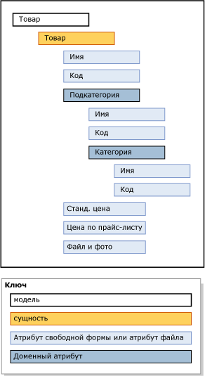 Структура модели