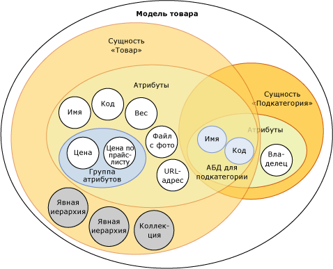 Объекты модели