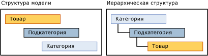 Структура производной иерархии