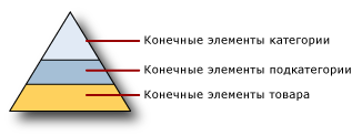 Производные иерархии