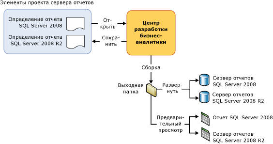 Действия с элементами в среде Business Development Studio