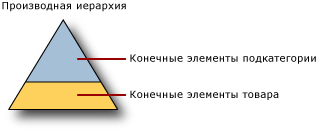 Производная иерархия с явным ограничением