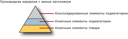 Производная иерархия с явным ограничением