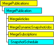 Модель объектов SQL-DMO, показывающая текущий объект