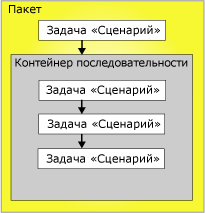 Ограничения очередностью в пакете