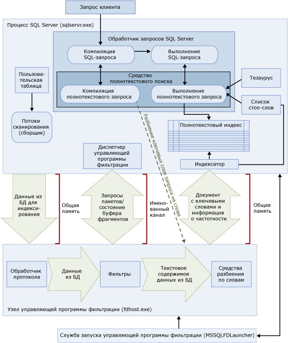 архитектура полнотекстового поиска