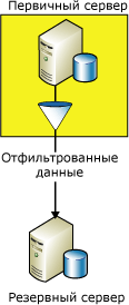 Репликация данных на резервный сервер