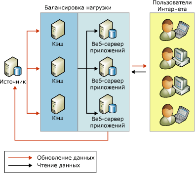 Использование репликации для масштабирования считывания данных