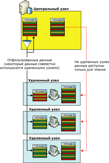 Фильтрация для приложений региональных офисов