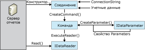 Поток процесса для модуля обработки данных