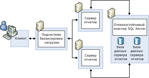 Стандартное масштабное развертывание с возможностью отработки отказа