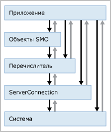 Диаграмма, показывающая уровни, из которых могут поступать исключения