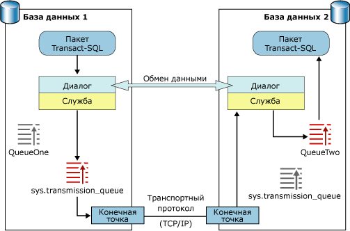 Сетевое взаимодействие между двумя экземплярами через компонент Service Broker