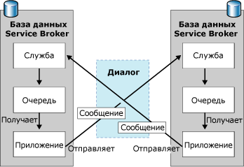 Поток сообщений между инициатором и целью