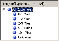 Повторно отсортированная иерархия атрибута Commute Distance