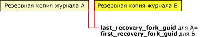 Значение first_recovery_fork_guid равно значению last_recovery_fork_guid