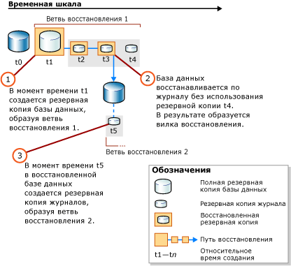 Создание второй ветви восстановления