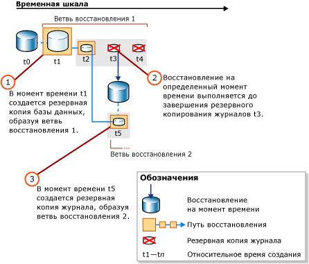 Новый путь восстановления после восстановления на определенный момент времени