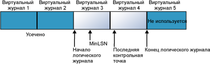 Файл журнала, разделенный на четыре виртуальных файла журнала