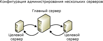 Конфигурация многосерверного администрирования