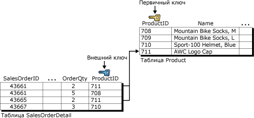 Обеспечение ссылочной целостности с помощью внешних и первичных ключей