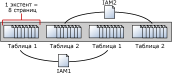 Экстенты, управляющие IAM-страницами