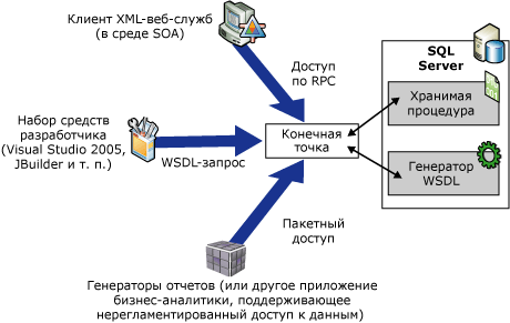 Как работают собственные веб-службы с поддержкой XML