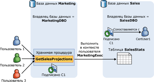 Сертификат для ограничения доступа к базе данных