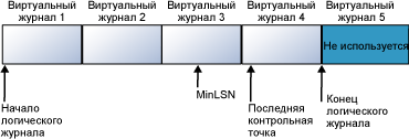 Журнал транзакций с четырьмя виртуальными журналами