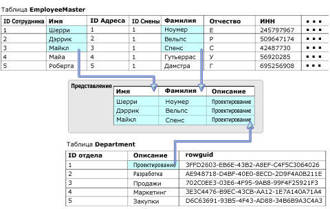 Представление, основанное на двух таблицах