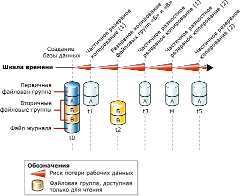 Совместное использование частичных резервных копий и резервных копий файловых групп