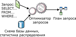 Оптимизация запроса с инструкцией SELECT