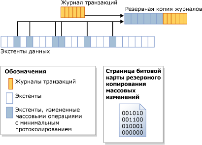 Битовая карта резервного копирования массовых изменений определяет изменившиеся экстенты