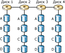 Четыре диска с чередованием данных, организованные в массив RAID 0