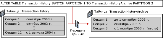 Второй этап переключения секционирования