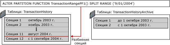 Пятый этап переключения секционирования