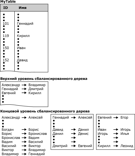 Таблица базы данных с иллюстрацией сбалансированного дерева индекса