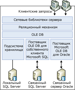 Реляционный механизм, уровень OLE DB, подсистема хранилища