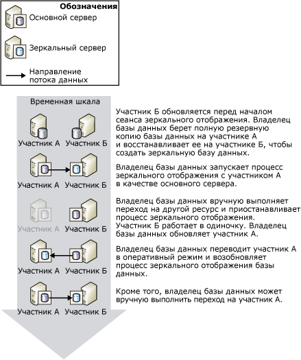 Запланированная отработка отказа вручную