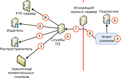 Компоненты и соединения в веб-синхронизации