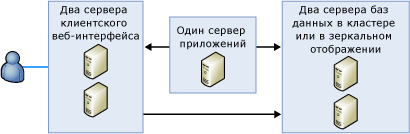 Bb510781.sharedpointrs_serverfarm(ru-ru,SQL.100).gif