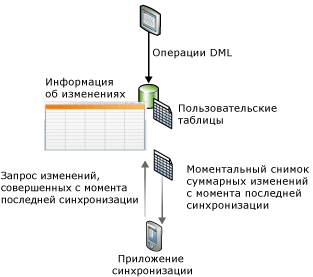 Принципиальная схема отслеживания измененных данных