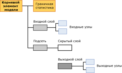 структура содержимого для модели логистической регрессии