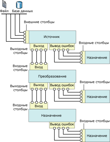 Компоненты потока данных и их вводы и выводы