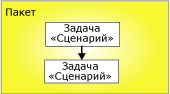 Выполняемые объекты, соединенные ограничением очередностью