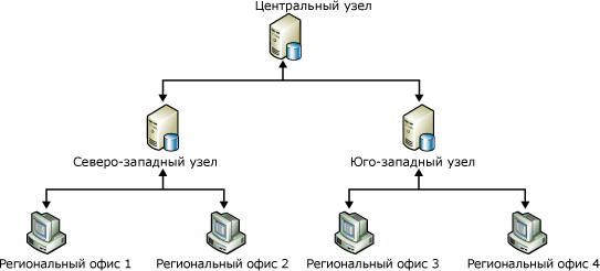 Репликация данных в региональные офисы