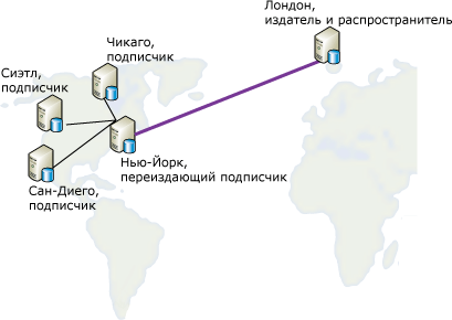 Повторная публикация данных в распределенные места назначения