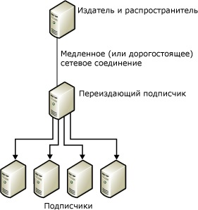 Повторная публикация данных