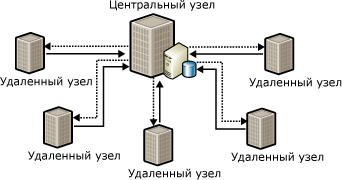 Репликация данных в региональные офисы