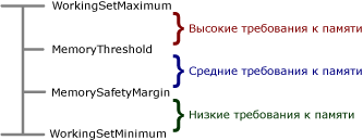 Параметры конфигурации для состояния памяти